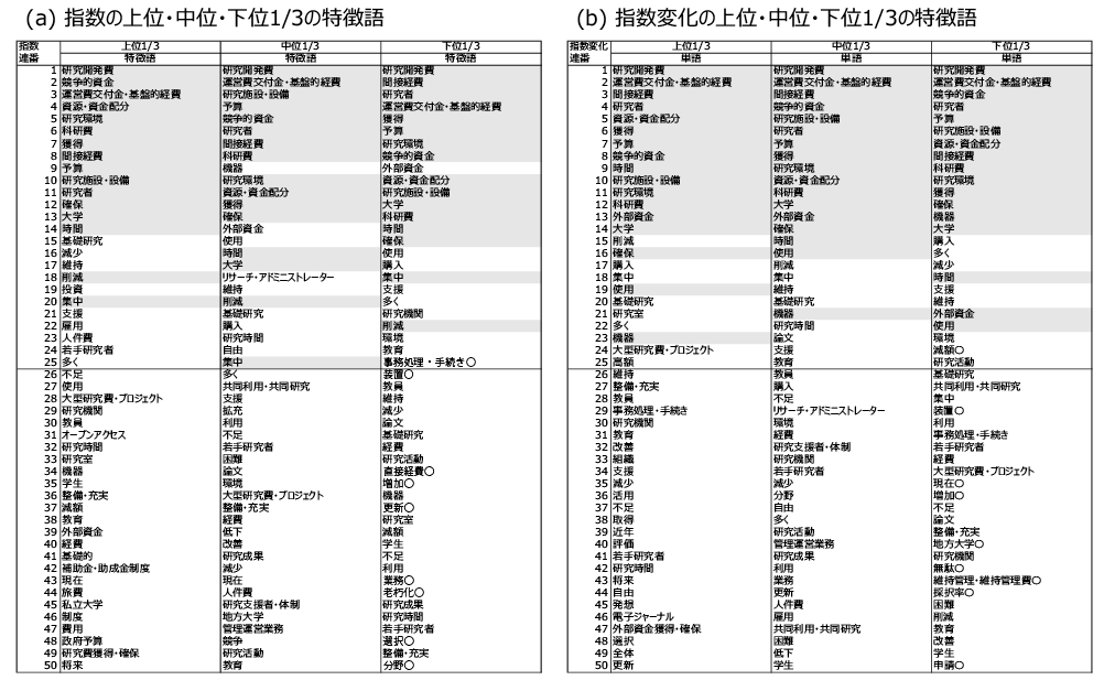 図表3　自由記述において使用されている特徴語