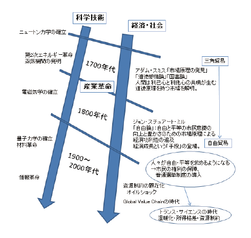 図表　科学技術と経済についての歴史認識