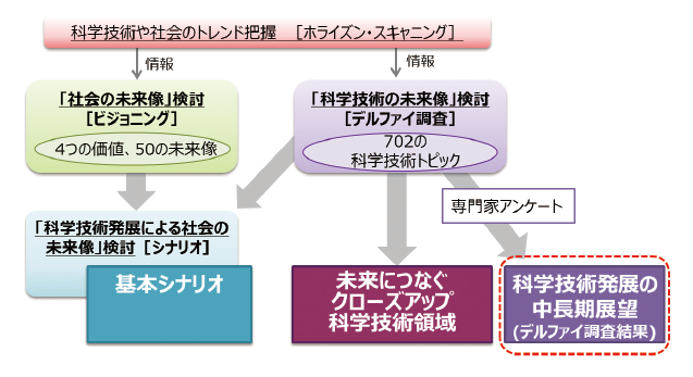 図表1 第11回科学技術予測調査におけるデルファイ調査の位置付け