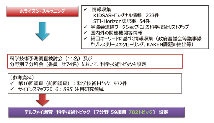 図表2　科学技術トピックの設定手順