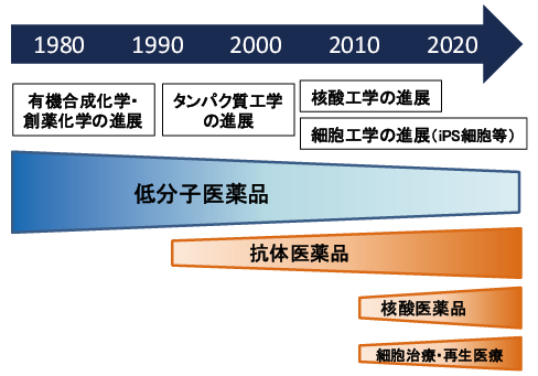 図表1 創薬モダリティの変遷