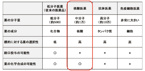 図表2　主な創薬モダリティの特徴