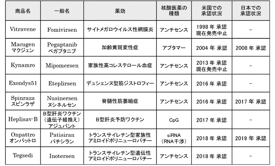 図表3 これまでに米国及び日本で承認された核酸医薬(2019年10月1日現在)
