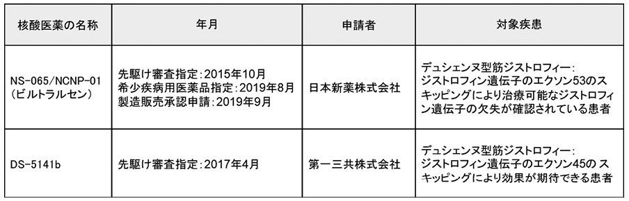 図表4 先駆け審査指定制度の対象品目のうち、核酸医薬である2品(2019年9月19日現在)