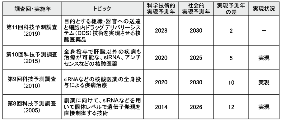 図表5 科学技術予測調査における核酸医薬の実現予測年と実現状況