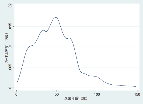 図表1　企業年齢の分布