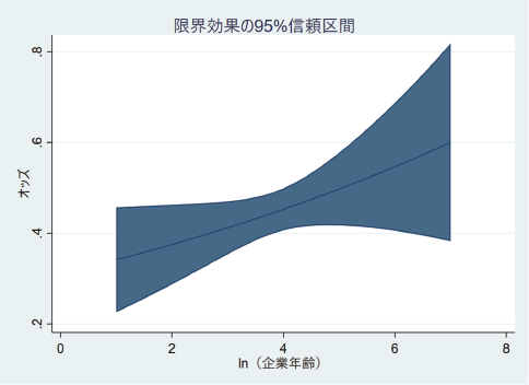 図表4　企業年齢の効果の信頼区間