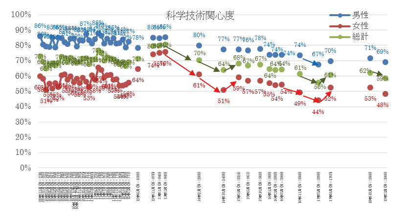 図表1 科学技術関心度の性別の平均値の時間変化