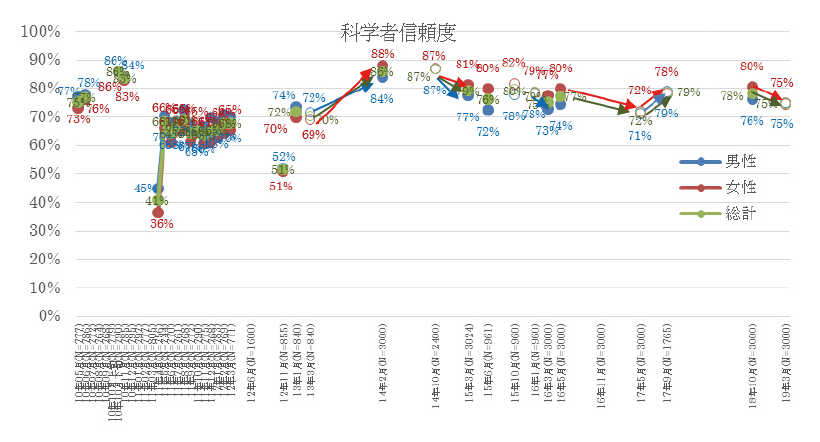 図表2 科学者信頼度の性別の平均値の時間変化