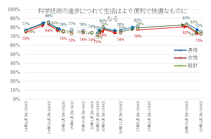 図表3　科学技術の進歩につれて生活はより便利で快適なものになる、の性別の平均値の時間変化