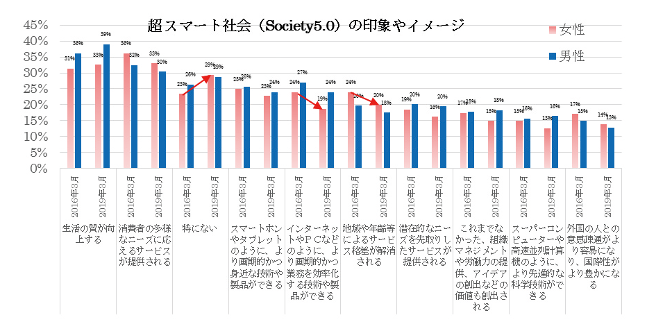 図表4 超スマート社会(Society 5.0)の印象やイメージ