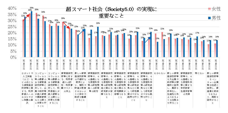 図表5　超スマート社会（Society 5.0）の実現に重要なこと