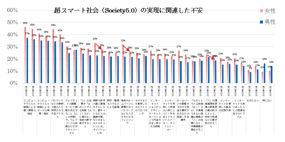 図表6 超スマート社会(Society 5.0)の実現に関連した不安