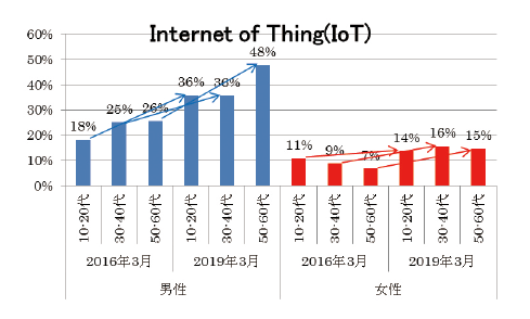 図表8　次の言葉の意味を知っている－Internet of Thing（IoT）