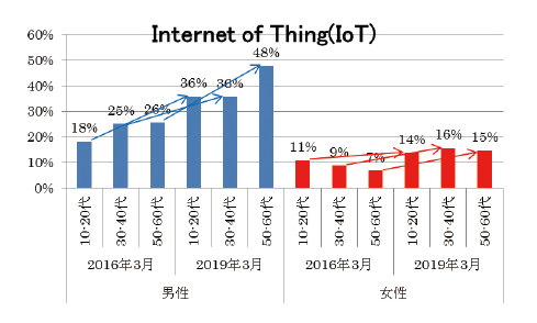 図表8 次の言葉の意味を知っている-Internet of Thing(IoT)
