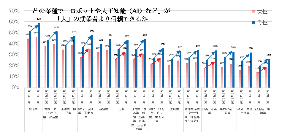 図表9　どの業種で「ロボットや人工知能（ＡＩ）など」が「人」の就業者より信頼できるか