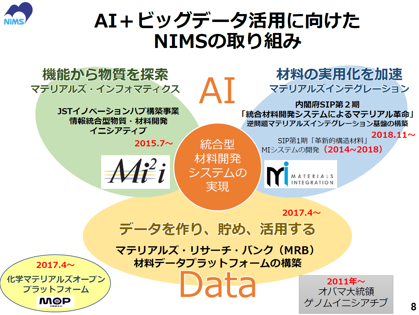 図表1 AI+ビッグデータ活用に向けたNIMSの取り組み