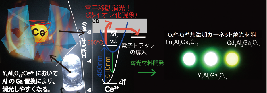 図表 消光プロセスの解明と蓄光材料の開発イメージ