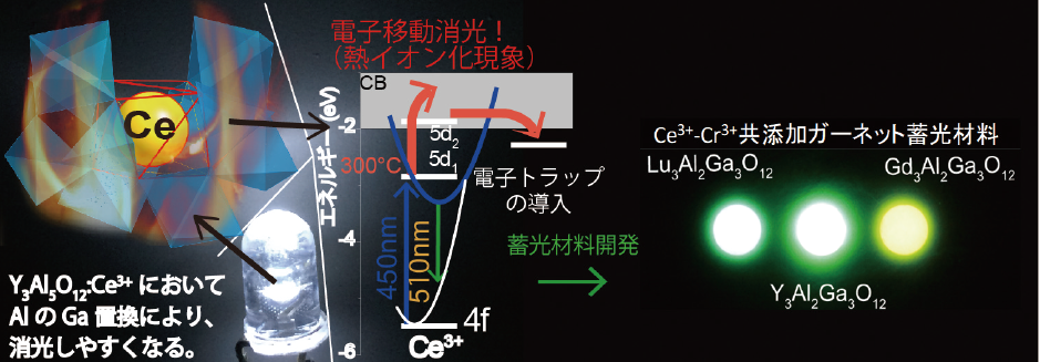 図表　消光プロセスの解明と蓄光材料の開発イメージ