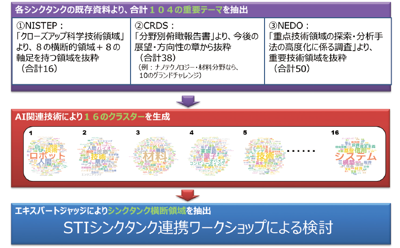 図表1 検討の概要