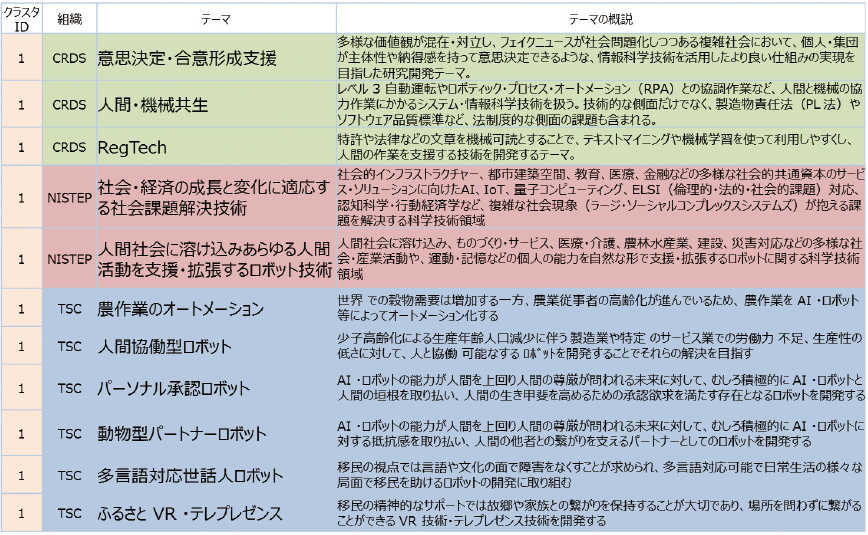 図表2　ワークショップで用いた各シンクタンク重要テーマの例