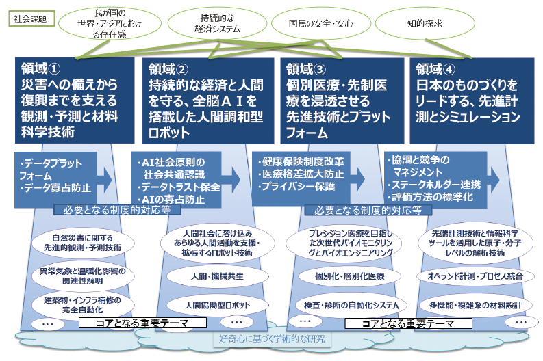 図表4 ワークショップによって得られた領域