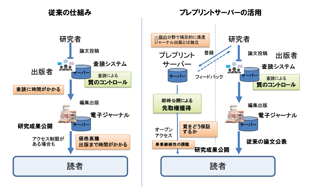 図表1 査読付きジャーナルとプレプリントサーバーの活用
