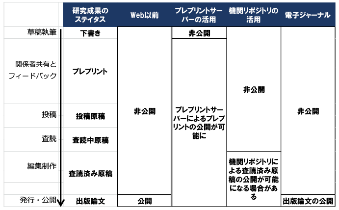 図表2 出版プロセスにおけるプレプリントと公開の位置づけ