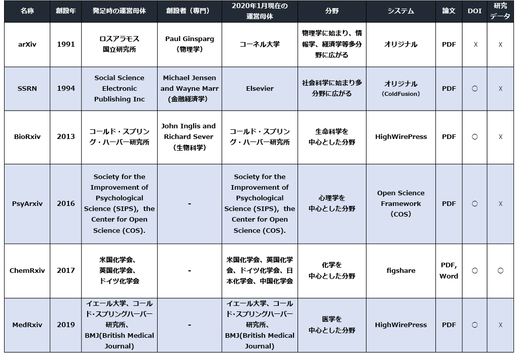 図表3 主なプレプリントサーバーの概要