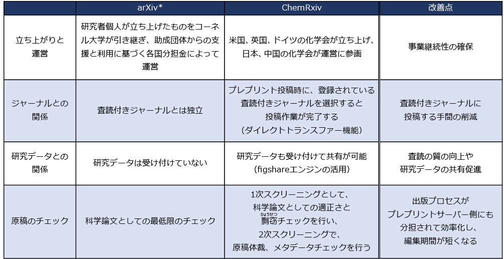 図表5　arXivからみたChemRxivの立ち上げ方の違い