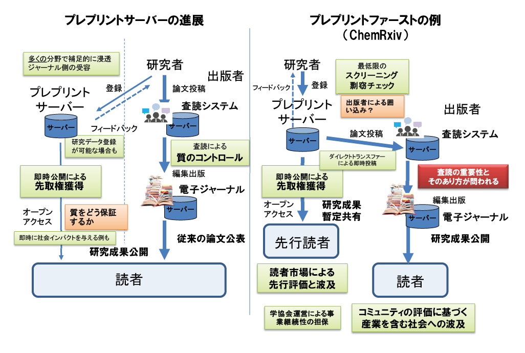 図表6　プレプリントサーバーの進展・変容と査読付きジャーナルの関係