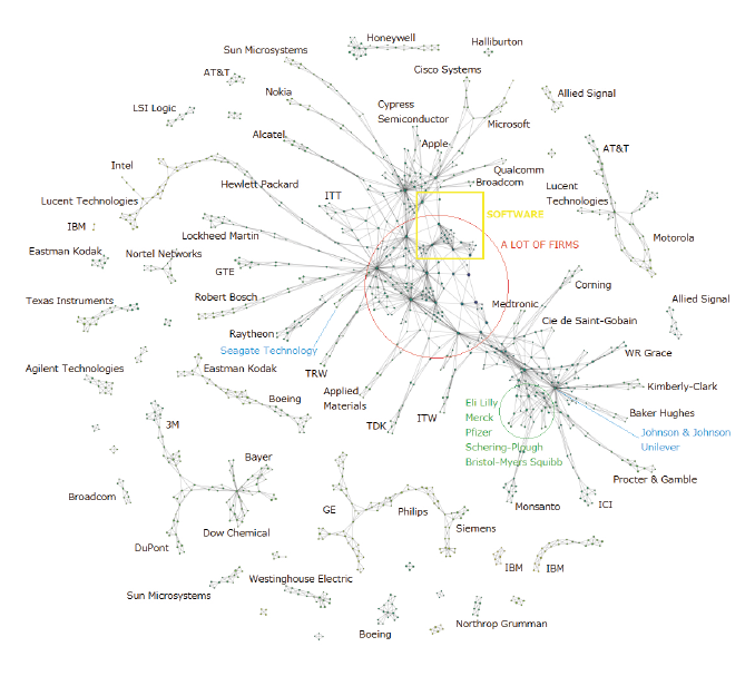 図表2　位相的データ解析による特許ポートフォリオのマッピング