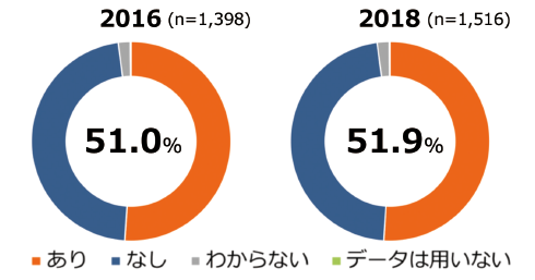 図表1　データ公開経験の変化