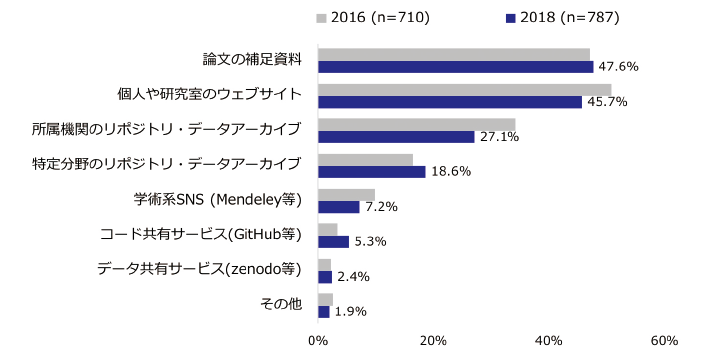 図表3　データ公開方法（複数選択）