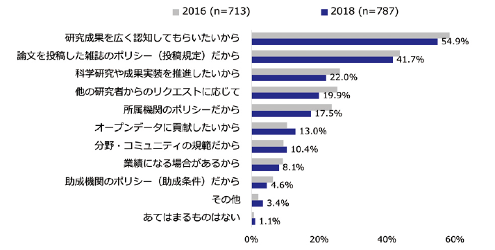 図表4　データの公開理由（複数選択）