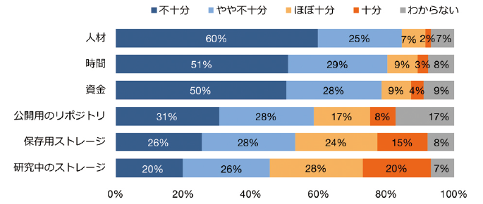 図表5　データ公開に関する資源の充足度（n=1,513）