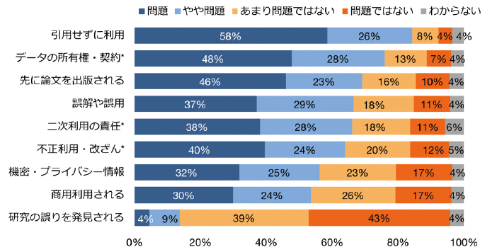 図表6　データを公開する場合の懸念の強さ（n=1,513）