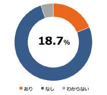 図表7　DMP作成経験（n=1,516）