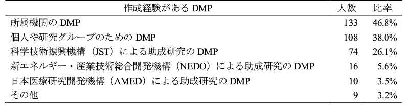 図表8　作成経験があるDMP（複数回答, n=284）