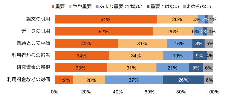 図表10　データ公開のインセンティブの重要性（n=1,513）