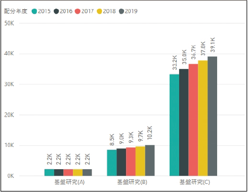 図表１　科研費【採択件数】の推移（新規＋継続）-基盤研究（A）・（B）・（C）-