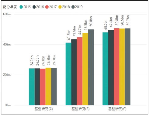 図表2　科研費【研究費総額】の推移（新規＋継続）-基盤研究（A）・（B）・（C）-