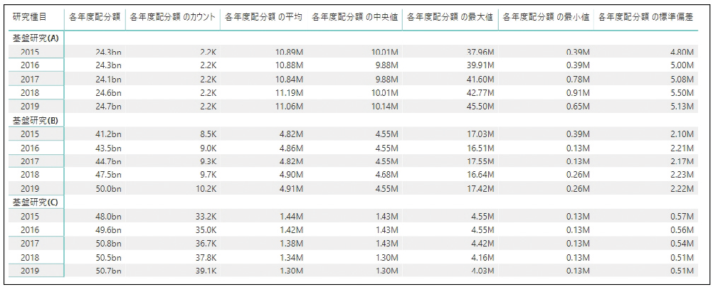 図表3　研究種別による配分研究費の各年における統計量（新規＋継続）-基盤研究（A）・（B）・（C）-