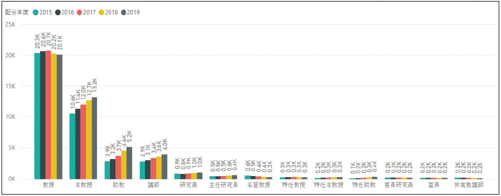 図表4　役職別採択課題【件数】 -基盤研究（A）・（B）・（C）-