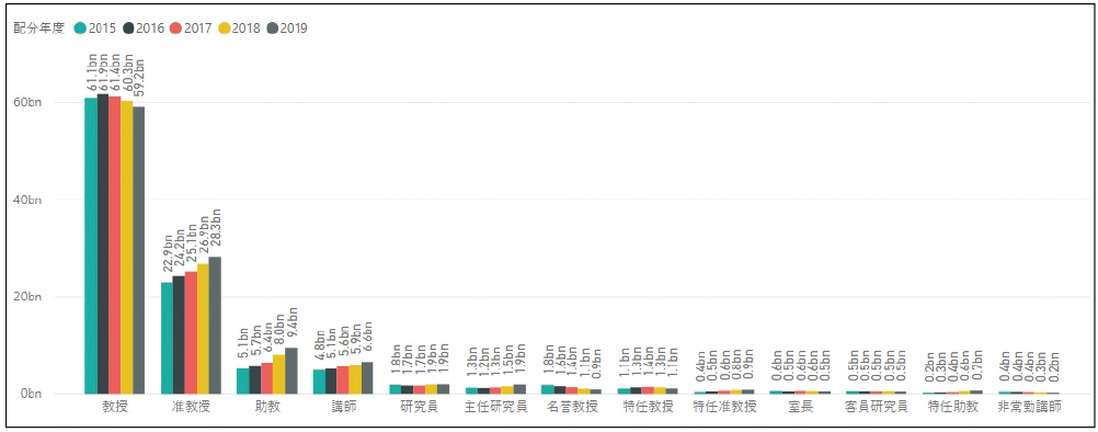 図表5　役職別採択課題【配分研究費・総額】 -基盤研究（A）・（B）・（C）-