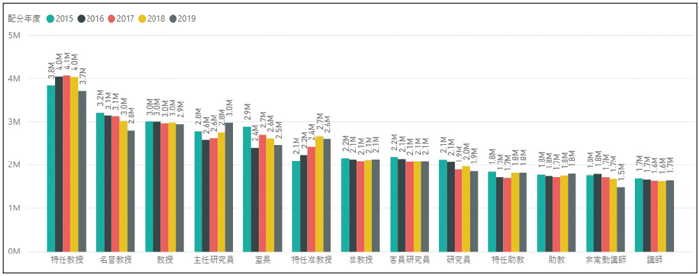 図表6　役職別採択課題【配分研究費・平均額】 -基盤研究（A）・（B）・（C）-