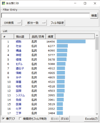 図表7　抽出語リスト（KH Coder）