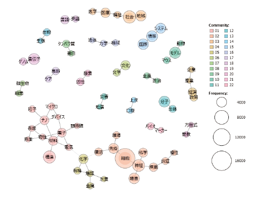 図表8　採択課題名の共起ネットワーク分析（KH Coder）