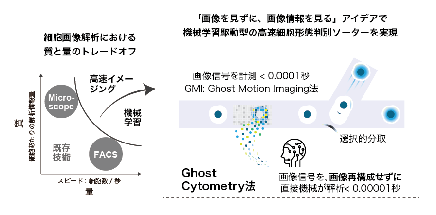 図表1　ゴーストサイトメトリー技術とは