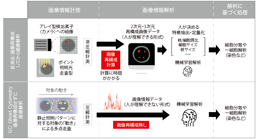 図表2　ゴーストサイトメトリー技術と従来法との違い